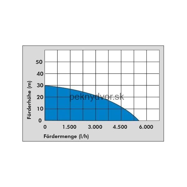 Ponorné tlakové čerpadlo GDT 901