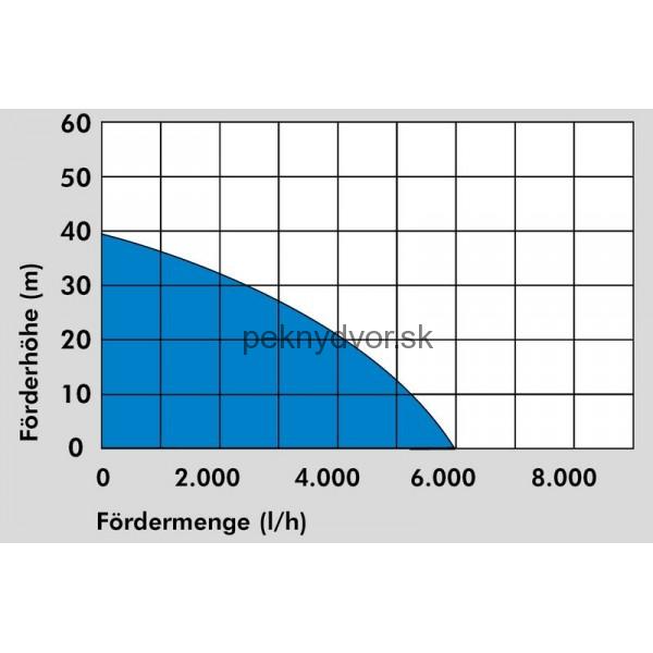Ponorné tlakové čerpadlo GDT 1200 I