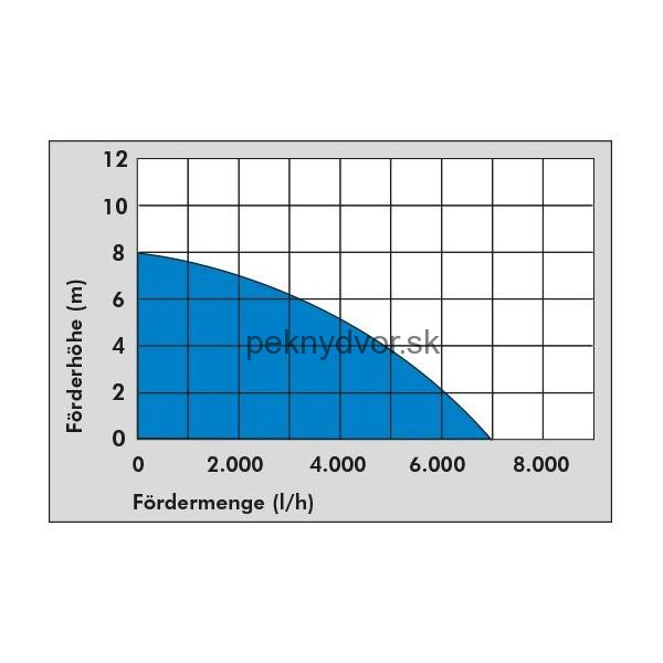 Čerpadlo na plytkú vodu GFS 401 S