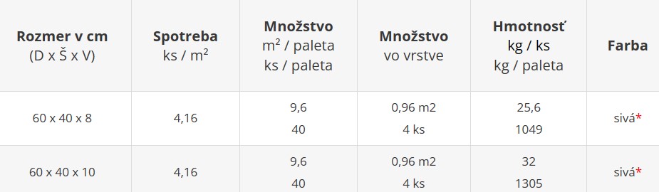 Zatrávňovacie tvárnice Citystonedesign - cenník výrobného závodu Šaľa